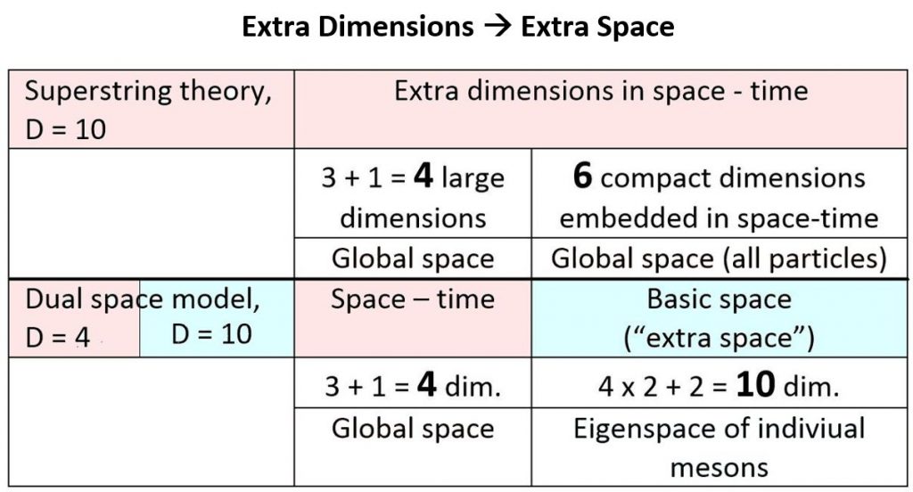 Extra dimensions vs. extra space